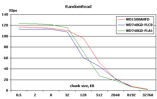 Raptor X benchmark