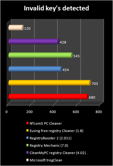 The number of detected invalid keys