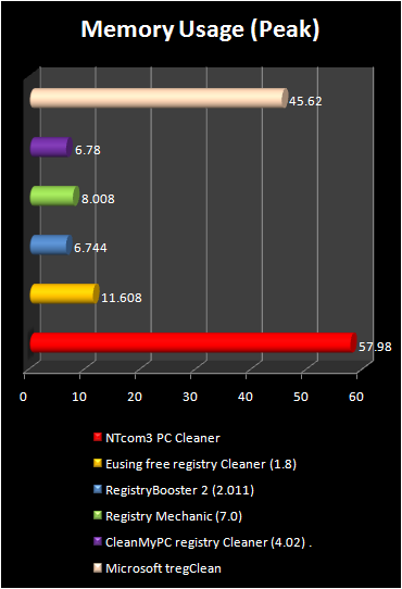 The memory Usage :