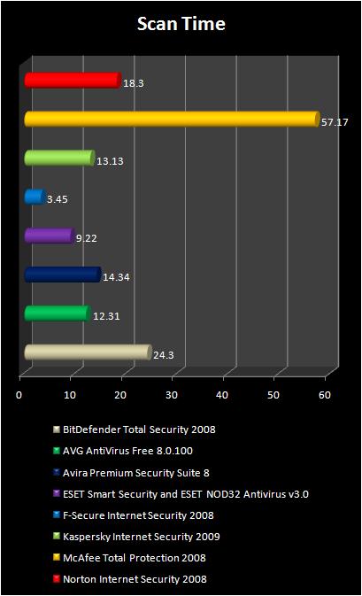 Antivirus Scaning time