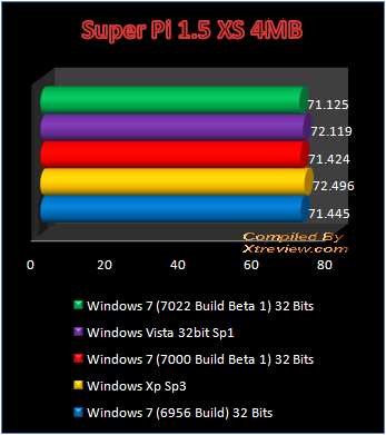 Windows 7 7022 Build Beta 1 superpi