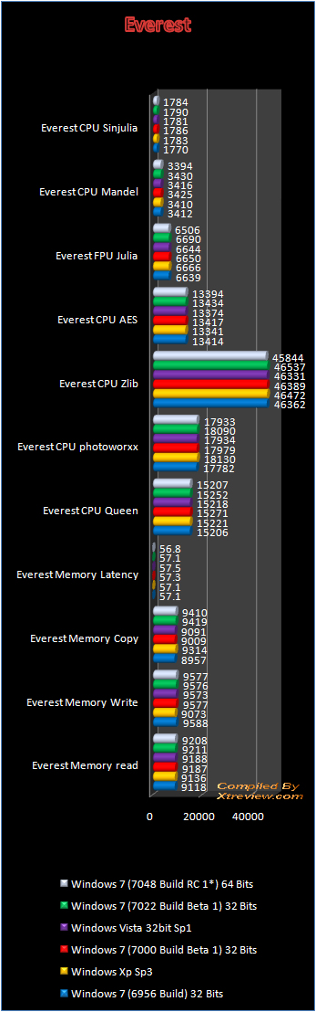 windows 7 7048 everest