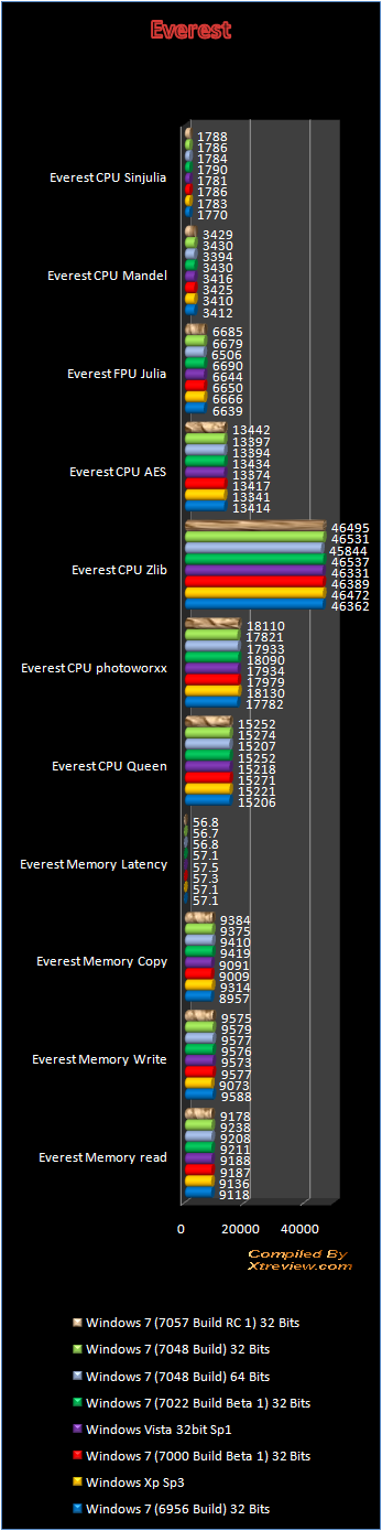 windows 7 7048 everest