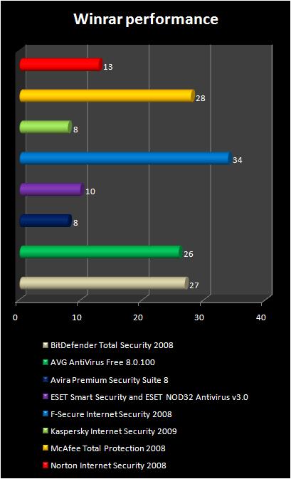 Winrar performance