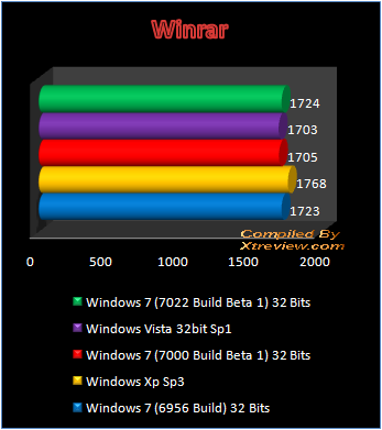 Windows 7 7022 Build Beta 1 compressing/decompressing