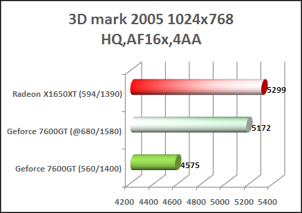 x1650xt vs 7600gt 3d 2005 benchmark result