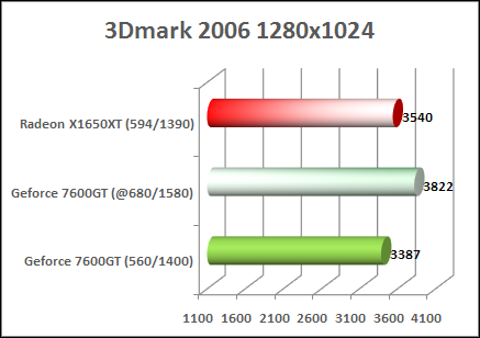 x1650xt vs 7600gt 3d 2006 benchmark result