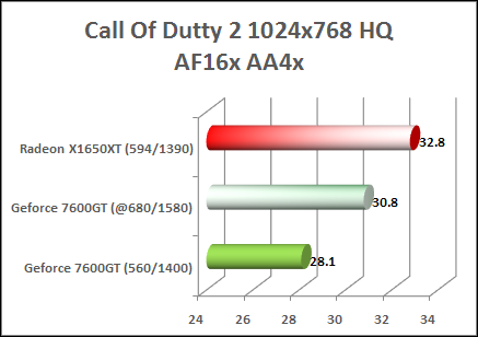 x1650xt vs 7600gt call of dutty 2 performance