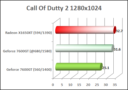 x1650xt vs 7600gt call of dutty 2 test