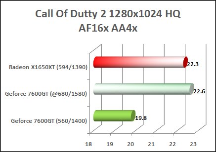 x1650xt vs 7600gt call of dutty 2 performance