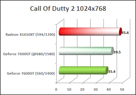 x1650xt vs 7600gt call of dutty 2