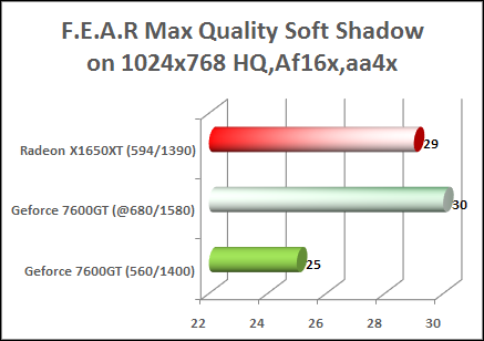 x1650xt vs 7600gt fear performance