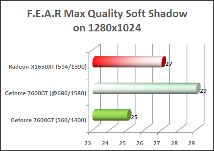 x1650xt vs 7600gt fear performance test