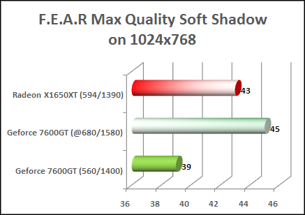 x1650xt vs 7600gt fear