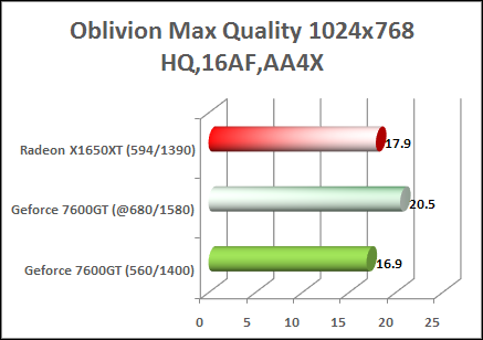 x1650xt vs 7600gt oblivion benchmark