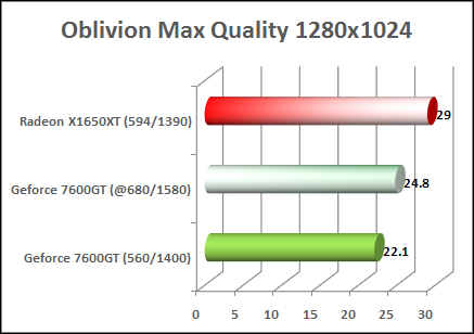 x1650xt vs 7600gt oblivion performance