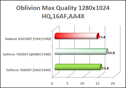 x1650xt vs 7600gt oblivion benchmark