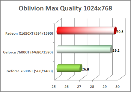 x1650xt vs 7600gt oblivion benchmark