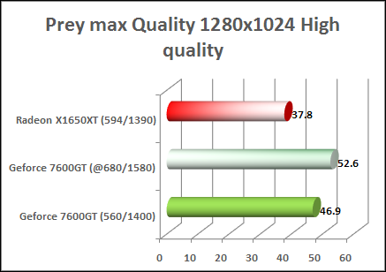 x1650xt vs 7600gt performance in prey