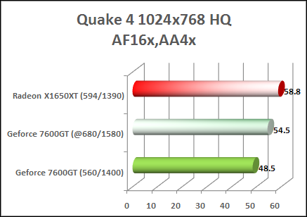 x1650xt vs 7600gt quake 4 performance