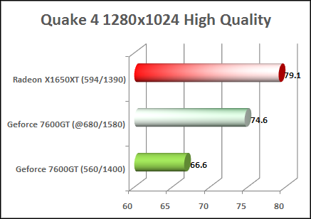 x1650xt vs 7600gt quake 4 performance test