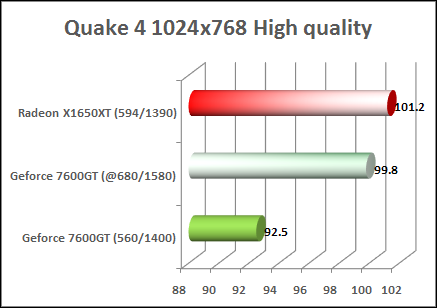 x1650xt vs 7600gt quake 4 performance