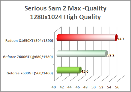 x1650xt vs 7600gt serious sam performance