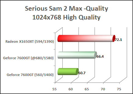 x1650xt vs 7600gt serious sam test