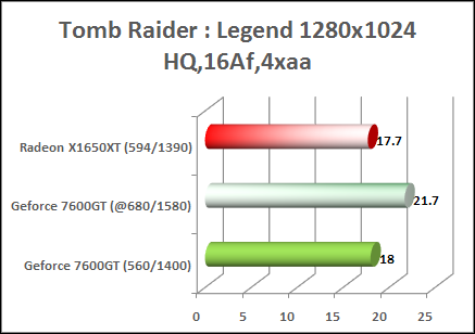 x1650xt vs 7600gt tomb raider performance review