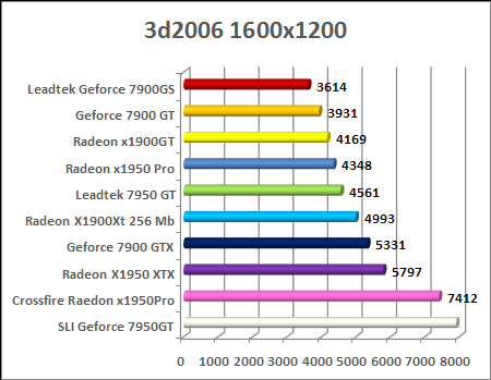 radeon x1950 pro 3d mark 2006 benchmark