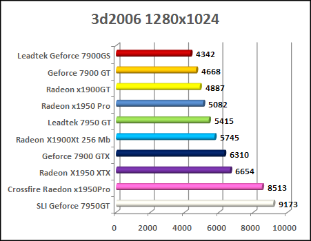 radeon x1950 pro 3d mark 2006 benchmark