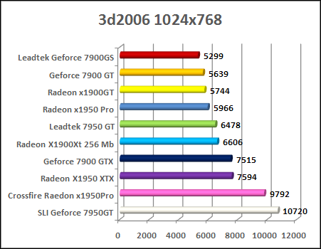 radeon x1950 pro 3d mark 2006 benchmark