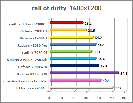 x1950 pro Call Of Duty 2 - v1.3