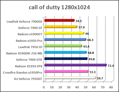 x1950 pro Call Of Duty 2 - v1.3