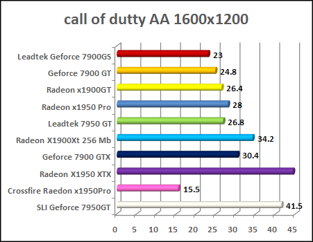 x1950 pro Call Of Duty 2