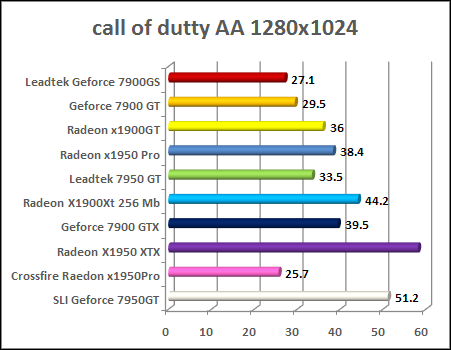 x1950 pro Call Of Duty 2