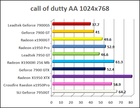 x1950 pro Call Of Duty 2