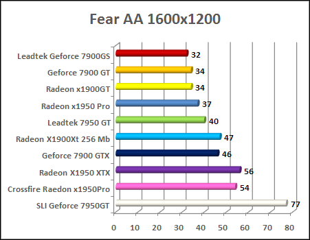 x1950 pro F.E.A.R with aa performance