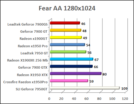 x1950 pro F.E.A.R with aa performance