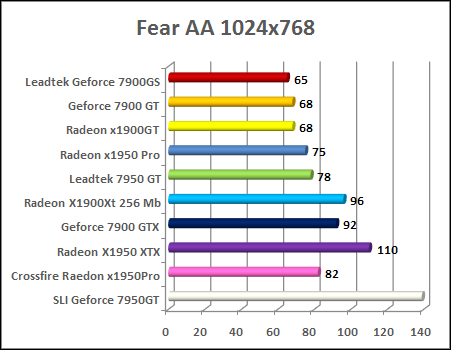 x1950 pro F.E.A.R with aa performance