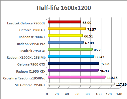 ati radeon x1950 pro half life 2 benchmark