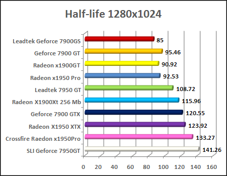 ati radeon x1950 pro half life 2 benchmark