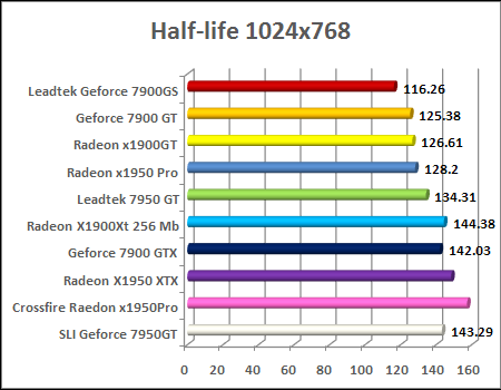 ati radeon x1950 pro half life 2 benchmark