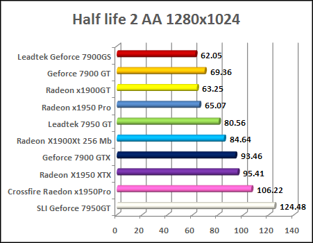 x1950 pro Half-Life 2 Lost Coast 