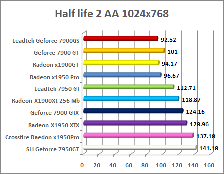 x1950 pro Half-Life 2 Lost Coast 