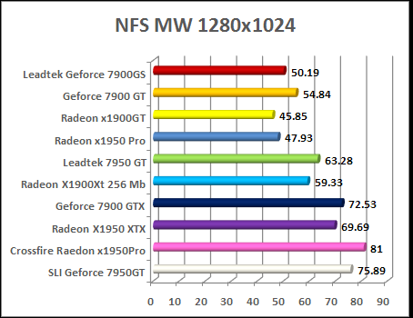 x1950 pro Need For Speed Most Wanted