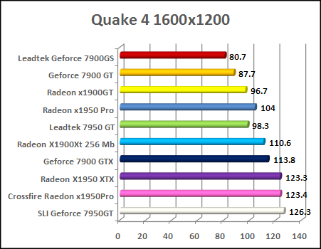 radeon x1950 pro quake 4 performance