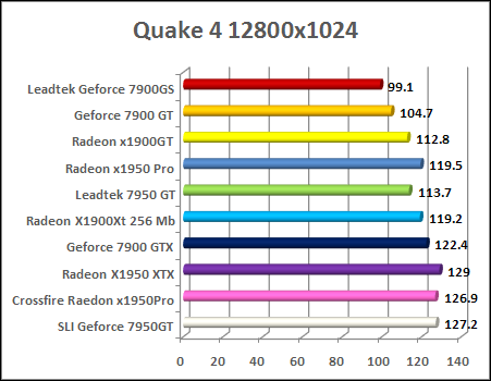 radeon x1950 pro quake 4 performance