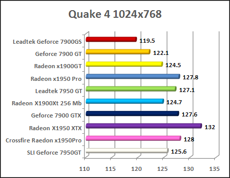 radeon x1950 pro quake 4 performance