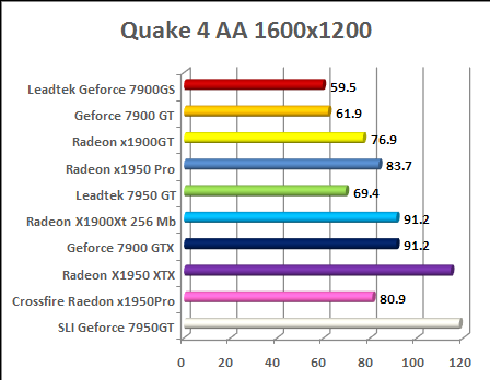 Quake 4 v1.2 - FSAA 4x ati radeon x1950 pro